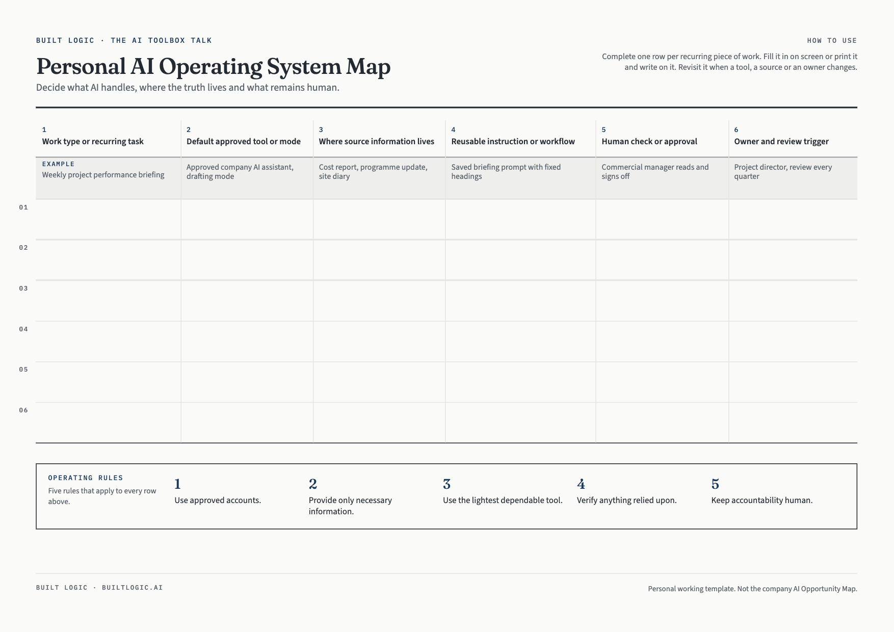 Preview of the one-page Personal AI Operating System Map: a six-column table covering work type, approved tool, source information, reusable workflow, human check and owner, with a panel of five operating rules underneath.